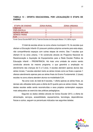 37
TABELA 13 - OFERTA EDUCACIONAL POR LOCALIZAÇÃO E ETAPA DE
ENSINO.
ETAPA DE ENSINO ZONA RURAL ZONA URBANA
CRECHE - 1
PRÉ-ESCOLA 3 7
SÉRIES INICIAIS 6 8
SÉRIES FINAIS 3 5
EJA 1 2
Fonte Censo Escolar/INEP 2013 | Total de Escolas de Educação Básica: 31 | QEdu.org.br.
O total de escolas ativas na zona urbana municipal é 19. As escolas que
ofertam a Educação Infantil- EI possuem prédios próprios somente para esta etapa,
não compartilhando espaços com outras etapas de ensino. Das 7 escolas que
ofertam EI na zona urbana, 1 foi construída através do Programa Nacional de
Reestruturação e Aquisição de Equipamentos para a Rede Escolar Pública de
Educação Infantil – PROINFÂNCIA. Há mais uma unidade de ensino sendo
construída através do mesmo programa, o que garantirá a ampliação no
atendimento das crianças de 0 a 5 anos. 4 escolas atendem apenas alunos das
séries iniciais; 7 escolas atendem tanto as séries iniciais como as finais e apenas 1
oferece atendimento apenas para as séries finais do Ensino Fundamental. 2 (duas)
escolas na zona urbana atendem alunos na modalidade EJA.
Na zona rural, do total de 8 escolas, 1 oferta apenas as séries finais, as
demais são utilizadas tanto para a oferta de EI quanto para as séries iniciais. Duas
destas escolas estão sendo reconstruídas e seus projetos contemplam espaços
mais adequados ao exercício das práticas pedagógicas.
Segundo os dados obtidos através do Censo Escolar 2013, a oferta de
alimentação, serviços, acessibilidade, equipamentos, tecnologia, dependências
físicas e outros, seguem os percentuais indicados nas seguintes tabelas:
 