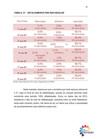 49
TABELA 27 - DETALHAMENTO POR ANO ESCOLAR
Anos Finais Reprovação Abandono Aprovação
1º ano EF
0,7%
5 reprovações
0,9%
6 abandonos
98,4%
567 aprovações
2º ano EF
0,0%
sem reprovação
0,9%
5 abandonos
99,1%
465 aprovações
3º ano EF
9,4%
52 reprovações
1,8%
10 abandonos
88,8%
492 aprovações
4º ano EF
8,5%
43 reprovações
2,4% 12
abandonos
89,1%
442 aprovações
5º ano EF 6,7% 24
reprovações
3,1% 12
abandonos
90,2%
323 aprovações
6º ano EF
5,8%
50 reprovações
1,5%
13 abandonos
92,7%
796 aprovações
7º ano EF
6,4%
34 reprovações
2,9%
16 abandonos
90,7%
482 aprovações
8º ano EF
6,2%
41 reprovações
1,5%
10 abandonos
92,3%
601 aprovações
9º ano EF
1,2%
4 reprovações
2,4%
8 abandonos
96,4%
315 aprovações
Fonte: Censo Escolar 2013, Inep. Organizado por Meritt.
Neste exemplo, observa-se que o ano/série que mais reprovou alunos foi
o 3º. Logo no final do ciclo de alfabetização, quando as crianças deveriam estar
concluindo esse período 100% alfabetizadas. Como os dados são de 2013,
ressalta-se o fato do ciclo de alfabetização, pactuado entre os entes federativos,
ainda estar iniciando, porém, não deixa de ser um alerta que indica a necessidade
de acompanhamento mais sistêmico nesse ciclo.
 