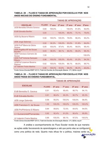 50
TABELA 28 - FLUXO E TAXAS DE APROVAÇÃO POR ESCOLA E POR NOS
ANOS INICIAIS DO ENSINO FUNDAMENTAL.
TAXAS DE APROVAÇÃO
ESCOLAS FLUXO 1º ano 2º ano 3º ano 4º ano 5ºano
UEB Benedita Oliveira Saraiva
0,90 100,0% - 100,0% 81,8% 82,8%
EUB Edivalda Bonfim
0,84 - 100,0% 88,6% 73,1% 79,6%
UEB Ely Bezerra Ribeiro
0,90 100,0% 100,0% 78,6% 86,4% 90,2%
UEB Jorge Salomao
0,92 92,2% 100,0% 93,0% 91,8% 84,6%
UEB Profª Maria da Glória
Soares 0,95 100,0% 97,4% 85,4% 98,0% 96,4%
UEB Angélica Mª de Sousa
Bomfim 0,93 98,5% 98,1% 86,0% 89,2% 96,3%
UEB Francisco Carneiro de
Sousa 1,00 - - - - 100,0%
UEB Profª Antonia Sampaio
Ribeiro 0,96 100,0% 100,0% 93,4% 91,2% 94,3%
UEBProf Josemar Bezerra
Raposo 0,92 100,0% 100,0% 86,1% 86,0% 89,7%
UI Valentin Freire Martins
0,96 100,0% 93,8% 96,0% 96,3% 93,5%
Fonte Censo Escolar/INEP 2013 | Total de Escolas de Educação Básica: 31 | QEdu.org.br
TABELA 29 - FLUXO E TAXAS DE APROVAÇÃO POR ESCOLA E POR NOS
ANOS FINAIS DO ENSINO FUNDAMENTAL.
TAXAS DE APROVAÇÃO
ESCOLAS
FLUXO 6º ano 7º ano 8º ano 9º ano
EUB Benedita O. Saraiva
0,91 92,4% 90,4% 86,7% 94,1%
EUB Edivalda Bonfim
0,91 86,4% 90,3% 90,7% 95,3%
UEB Jorge Salomão 0,98 95,0% 100,0% 100,0% 96,8%
UEB Francisco C. de Sousa
1,00 100,0% 100,0% 100,0% 100,0%
UEB ProfªAntonia S Ribeiro
0,84 89,6% 72,5% 84,4% 94,6%
U I GumercindoPFernandes 0,92 92,4% 91,0% 90,4% 95,8%
UI Valentin Freire Martins 0,96 100,0% 88,1% 97,5% 100,0%
Fonte Censo Escolar/INEP 2013 | Total de Escolas de Educação Básica: 31 | QEdu.org.br
A análise e acompanhamento do Fluxo Escolar revela de que maneira
as ações estão favorecendo às aprendizagens e até que ponto elas se configuram
como uma política de rede. Quanto mais eficaz for a política, maiores serão os
 