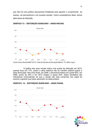 52
que não há uma política educacional fortalecida para garantir o cumprimento do
acesso, da permanência e do sucesso escolar. Como conseqüência disso, temos
altas taxas de distorção.
GRÁFICO 13 - DISTORÇÃO IDADE/ANO – ANOS INICIAIS.
Fonte Censo Escolar/INEP 2013 | Total de Escolas de Educação Básica: 31 | QEdu.org.br
O gráfico dos anos iniciais indica uma queda da distorção em 2013,
quando ficou em 17%, porém a série histórica não se mantém estável quanto a
essa diminuição. Nos anos finais, em 2006, o percentual estava em quase 60%, em
2009, acima de 20% e em 2013 chegou a quase 40%. Estes resultados são
indicadores contundentes de que a escola não está cumprindo seu papel de
ensinar e garantir que todos aprendam na idade própria.
GRÁFICO 14 - DISTORÇÃO IDADE/ANO – ANOS FINAIS.
 