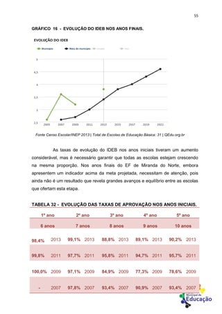 55
GRÁFICO 16 - EVOLUÇÃO DO IDEB NOS ANOS FINAIS.
Fonte Censo Escolar/INEP 2013 | Total de Escolas de Educação Básica: 31 | QEdu.org.br
As taxas de evolução do IDEB nos anos iniciais tiveram um aumento
considerável, mas é necessário garantir que todas as escolas estejam crescendo
na mesma proporção. Nos anos finais do EF de Miranda do Norte, embora
apresentem um indicador acima da meta projetada, necessitam de atenção, pois
ainda não é um resultado que revela grandes avanços e equilíbrio entre as escolas
que ofertam esta etapa.
TABELA 32 - EVOLUÇÃO DAS TAXAS DE APROVAÇÃO NOS ANOS INICIAIS.
1º ano 2º ano 3º ano 4º ano 5º ano
6 anos 7 anos 8 anos 9 anos 10 anos
98,4% 2013 99,1% 2013 88,8% 2013 89,1% 2013 90,2% 2013
99,8% 2011 97,7% 2011 95,8% 2011 94,7% 2011 95,7% 2011
100,0% 2009 97,1% 2009 84,9% 2009 77,3% 2009 78,6% 2009
- 2007 97,8% 2007 93,4% 2007 90,9% 2007 93,4% 2007
 