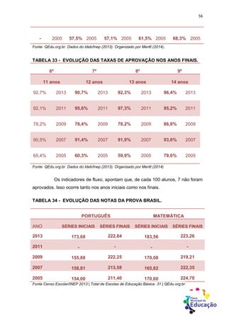 56
- 2005 57,5% 2005 57,1% 2005 61,5% 2005 68,3% 2005
Fonte: QEdu.org.br. Dados do Ideb/Inep (2013). Organizado por Meritt (2014).
TABELA 33 - EVOLUÇÃO DAS TAXAS DE APROVAÇÃO NOS ANOS FINAIS.
6º 7º 8º 9º
11 anos 12 anos 13 anos 14 anos
92,7% 2013 90,7% 2013 92,3% 2013 96,4% 2013
92,1% 2011 95,6% 2011 97,3% 2011 95,2% 2011
78,2% 2009 78,4% 2009 78,2% 2009 86,8% 2009
90,5% 2007 91,4% 2007 91,9% 2007 93,6% 2007
65,4% 2005 60,3% 2005 59,9% 2005 79,6% 2005
Fonte: QEdu.org.br. Dados do Ideb/Inep (2013). Organizado por Meritt (2014)
Os indicadores de fluxo, apontam que, de cada 100 alunos, 7 não foram
aprovados. Isso ocorre tanto nos anos iniciais como nos finais.
TABELA 34 - EVOLUÇÃO DAS NOTAS DA PROVA BRASIL.
PORTUGUÊS MATEMÁTICA
ANO SÉRIES INICIAIS SÉRIES FINAIS SÉRIES INICIAIS SÉRIES FINAIS
2013 173,68 222,84 183,56 223,26
2011 - - - -
2009 155,88 222,25 170,08 219,21
2007 158,81 213,58 165,82 222,35
2005 154,00 211,40 170,60 224,70
Fonte Censo Escolar/INEP 2013 | Total de Escolas de Educação Básica: 31 | QEdu.org.br
 