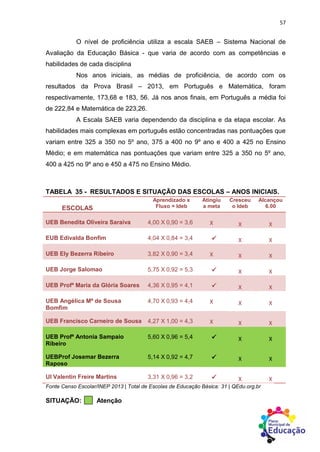 57
O nível de proficiência utiliza a escala SAEB – Sistema Nacional de
Avaliação da Educação Básica - que varia de acordo com as competências e
habilidades de cada disciplina
Nos anos iniciais, as médias de proficiência, de acordo com os
resultados da Prova Brasil – 2013, em Português e Matemática, foram
respectivamente, 173,68 e 183, 56. Já nos anos finais, em Português a média foi
de 222,84 e Matemática de 223,26.
A Escala SAEB varia dependendo da disciplina e da etapa escolar. As
habilidades mais complexas em português estão concentradas nas pontuações que
variam entre 325 a 350 no 5º ano, 375 a 400 no 9º ano e 400 a 425 no Ensino
Médio; e em matemática nas pontuações que variam entre 325 a 350 no 5º ano,
400 a 425 no 9º ano e 450 a 475 no Ensino Médio.
TABELA 35 - RESULTADOS E SITUAÇÃO DAS ESCOLAS – ANOS INICIAIS.
ESCOLAS
Aprendizado x
Fluxo = Ideb
Atingiu
a meta
Cresceu
o Ideb
Alcançou
6.00
UEB Benedita Oliveira Saraiva 4,00 X 0,90 = 3,6 X X X
EUB Edivalda Bonfim 4,04 X 0,84 = 3,4  X X
UEB Ely Bezerra Ribeiro 3,82 X 0,90 = 3,4 X X X
UEB Jorge Salomao 5,75 X 0,92 = 5,3  X X
UEB Profª Maria da Glória Soares 4,36 X 0,95 = 4,1  X X
UEB Angélica Mª de Sousa
Bomfim
4,70 X 0,93 = 4,4 X X X
UEB Francisco Carneiro de Sousa 4,27 X 1,00 = 4,3 X X X
UEB Profª Antonia Sampaio
Ribeiro
5,60 X 0,96 = 5,4  X X
UEBProf Josemar Bezerra
Raposo
5,14 X 0,92 = 4,7  X X
UI Valentin Freire Martins 3,31 X 0,96 = 3,2  X X
Fonte Censo Escolar/INEP 2013 | Total de Escolas de Educação Básica: 31 | QEdu.org.br
SITUAÇÃO: Atenção
 