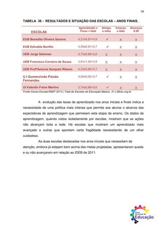 58
TABELA 36 - RESULTADOS E SITUAÇÃO DAS ESCOLAS – ANOS FINAIS.
ESCOLAS
Aprendizado x
Fluxo = Ideb
Atingiu
a meta
Cresceu
o Ideb
Alcançou
6.00
EUB Benedita Oliveira Saraiva 4,31x0,91=3,9  X X
EUB Edivalda Bonfim 4,09x0,91=3,7  X X
UEB Jorge Salomao 3,73x0,98=3,6 X X X
UEB Francisco Carneiro de Sousa 3,91x1,00=3,9 X X X
UEB ProfªAntonia Sampaio Ribeiro 4,33x0,84=3,7 X X X
U I Gumercindo Paixão
Fernandes
4,00x0,92=3,7  X X
UI Valentin Freire Martins 3,74x0,96=3,6  X X
Fonte Censo Escolar/INEP 2013 | Total de Escolas de Educação Básica: 31 | QEdu.org.br
A evolução das taxas de aprendizado nos anos iniciais e finais indica a
necessidade de uma política mais intensa que permita aos alunos o alcance das
expectativas de aprendizagem que permeiam esta etapa de ensino. Os dados de
aprendizagem, quando vistos isoladamente por escolas, mostram que as ações
não alcançam toda a rede. Há escolas que mostram um aprendizado mais
avançado e outras que apontam certa fragilidade necessitando de um olhar
cuidadoso.
As duas escolas destacadas nos anos iniciais que necessitam de
atenção, embora já estejam bem acima das metas projetadas, apresentaram queda
e ou não avançaram em relação ao IDEB de 2011.
 