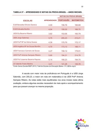 59
TABELA 37 - APRENDIZADO E NOTAS DA PROVA BRASIL – ANOS INICIAIS.
ESCOLAS APRENDIZADO
NOTAS DA PROVA BRASIL
PORTUGUÊS MATEMÁTICA
EUB Benedita Oliveira Saraiva 4,00 156,76 166,88
EUB Edivalda Bonfim 4,04 159,30 166,70
UEB Ely Bezerra Ribeiro 3,82 153,06 160,79
UEB Jorge Salomao 5,75 205,23 212,21
UEB Profª Mª da Glória Soares 4,36 170,79 172,17
UEB Angélica Mª de Sousa Bomfim 4,70 173,13 188,11
UEB Francisco Carneiro de Sousa 4,27 158,12 179,91
UEB Profª Antonia Sampaio Ribeiro 5,60 194,31 214,79
UEB Prof Josemar Bezerra Raposo 5,14 190,23 194,75
UI Valentin Freire Martins 3,31 141,28 145,78
Fonte Censo Escolar/INEP 2013 | Total de Escolas de Educação Básica: 31 | QEdu.org.br
A escola com maior nota de proficiência em Português é a UEB Jorge
Salomão, com 205,23, a maior em nota em matemática é da UEB Profª Antonia
Sampaio Ribeiro. As notas estão mais equilibradas nos anos iniciais nesta última
avaliação, embora algumas escolas necessitem de mais apoio e acompanhamento
para que possam avançar na mesma proporção.
 