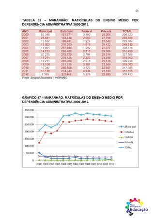 63
TABELA 39 – MARANHÃO: MATRÍCULAS DO ENSINO MÉDIO POR
DEPENDÊNCIA ADMINISTRATIVA 2000-2012.
ANO Municipal Estadual Federal Privada TOTAL
2000 52.348 121.971 3.300 29.004 206.623
2001 24.831 193.730 2.050 27.798 248.409
2002 13.557 186.481 1.924 27.342 229.304
2003 13.002 206.290 1.919 28.422 249.633
2004 11.901 267.848 1.992 27.077 308.818
2005 14.753 266.428 2.210 29.068 312.459
2006 20.235 275.725 2.794 29.014 327.768
2007 11.211 279.125 2.220 23.396 315.952
2008 13.211 285.089 2.918 25.518 326.736
2009 11.108 281.155 3.151 23.589 319.003
2010 10.347 280.558 3.523 22.957 317.385
2011 10.138 274.043 4.344 23.630 312.155
2012 7.365 271448 5.326 22.980 308.433
Fonte: Sinopse Estatística - INEP/MEC
GRÁFICO 17 – MARANHÃO: MATRÍCULAS DO ENSINO MÉDIO POR
DEPENDÊNCIA ADMINISTRATIVA 2000-2012.
 