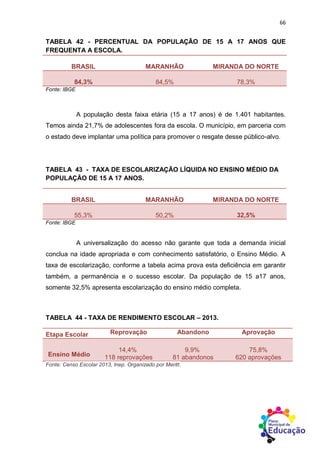 66
TABELA 42 - PERCENTUAL DA POPULAÇÃO DE 15 A 17 ANOS QUE
FREQUENTA A ESCOLA.
BRASIL MARANHÃO MIRANDA DO NORTE
84,3% 84,5% 78,3%
Fonte: IBGE
A população desta faixa etária (15 a 17 anos) é de 1.401 habitantes.
Temos ainda 21,7% de adolescentes fora da escola. O município, em parceria com
o estado deve implantar uma política para promover o resgate desse público-alvo.
TABELA 43 - TAXA DE ESCOLARIZAÇÃO LÍQUIDA NO ENSINO MÉDIO DA
POPULAÇÃO DE 15 A 17 ANOS.
BRASIL MARANHÃO MIRANDA DO NORTE
55,3% 50,2% 32,5%
Fonte: IBGE
A universalização do acesso não garante que toda a demanda inicial
conclua na idade apropriada e com conhecimento satisfatório, o Ensino Médio. A
taxa de escolarização, conforme a tabela acima prova esta deficiência em garantir
também, a permanência e o sucesso escolar. Da população de 15 a17 anos,
somente 32,5% apresenta escolarização do ensino médio completa.
TABELA 44 - TAXA DE RENDIMENTO ESCOLAR – 2013.
Etapa Escolar Reprovação Abandono Aprovação
Ensino Médio
14,4%
118 reprovações
9,9%
81 abandonos
75,8%
620 aprovações
Fonte: Censo Escolar 2013, Inep. Organizado por Meritt.
 