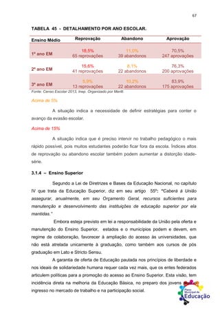 67
TABELA 45 - DETALHAMENTO POR ANO ESCOLAR.
Ensino Médio Reprovação Abandono Aprovação
1º ano EM
18,5%
65 reprovações
11,0%
39 abandonos
70,5%
247 aprovações
2º ano EM
15,6%
41 reprovações
8,1%
22 abandonos
76,3%
200 aprovações
3º ano EM
5,9%
13 reprovações
10,2%
22 abandonos
83,9%
175 aprovações
Fonte: Censo Escolar 2013, Inep. Organizado por Meritt.
Acima de 5%
A situação indica a necessidade de definir estratégias para conter o
avanço da evasão escolar.
Acima de 15%
A situação indica que é preciso intervir no trabalho pedagógico o mais
rápido possível, pois muitos estudantes poderão ficar fora da escola. Índices altos
de reprovação ou abandono escolar também podem aumentar a distorção idade-
série.
3.1.4 – Ensino Superior
Segundo a Lei de Diretrizes e Bases da Educação Nacional, no capítulo
IV que trata da Educação Superior, diz em seu artigo 55º: “Caberá à União
assegurar, anualmente, em seu Orçamento Geral, recursos suficientes para
manutenção e desenvolvimento das instituições de educação superior por ela
mantidas.”
Embora esteja previsto em lei a responsabilidade da União pela oferta e
manutenção do Ensino Superior, estados e o municípios podem e devem, em
regime de colaboração, favorecer à ampliação do acesso às universidades, que
não está atrelada unicamente à graduação, como também aos cursos de pós
graduação em Lato e Stricto Sensu.
A garantia de oferta de Educação pautada nos princípios de liberdade e
nos ideais de solidariedade humana requer cada vez mais, que os entes federados
articulem políticas para a promoção do acesso ao Ensino Superior. Esta visão, tem
incidência direta na melhoria da Educação Básica, no preparo dos jovens para o
ingresso no mercado de trabalho e na participação social.
 