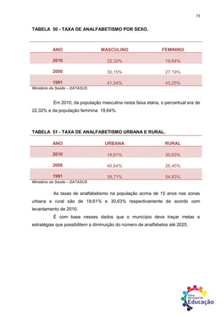 73
TABELA 50 - TAXA DE ANALFABETISMO POR SEXO.
ANO MASCULINO FEMININO
2010 22,32% 19,64%
2000 30,15% 27,19%
1991 41,54% 43,25%
Ministério da Saúde – DATASUS
Em 2010, da população masculina nesta faixa etária, o percentual era de
22,32% e da população feminina 19,64%.
TABELA 51 - TAXA DE ANALFABETISMO URBANA E RURAL.
ANO URBANA RURAL
2010 18,61% 30,63%
2000 40,64% 26,45%
1991 39,71% 54,83%
Ministério da Saúde – DATASUS
As taxas de analfabetismo na população acima de 15 anos nas zonas
urbana e rural são de 18,61% e 30,63% respectivamente de acordo com
levantamento de 2010.
É com base nesses dados que o município deve traçar metas e
estratégias que possibilitem a diminuição do número de analfabetos até 2025.
 