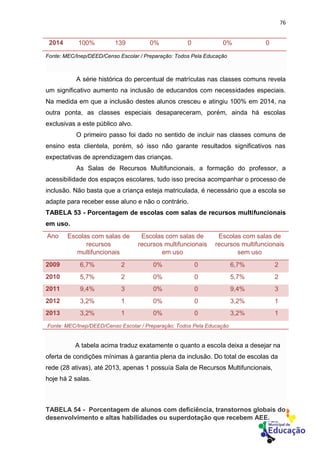 76
2014 100% 139 0% 0 0% 0
Fonte: MEC/Inep/DEED/Censo Escolar / Preparação: Todos Pela Educação
A série histórica do percentual de matrículas nas classes comuns revela
um significativo aumento na inclusão de educandos com necessidades especiais.
Na medida em que a inclusão destes alunos cresceu e atingiu 100% em 2014, na
outra ponta, as classes especiais desapareceram, porém, ainda há escolas
exclusivas a este público alvo.
O primeiro passo foi dado no sentido de incluir nas classes comuns de
ensino esta clientela, porém, só isso não garante resultados significativos nas
expectativas de aprendizagem das crianças.
As Salas de Recursos Multifuncionais, a formação do professor, a
acessibilidade dos espaços escolares, tudo isso precisa acompanhar o processo de
inclusão. Não basta que a criança esteja matriculada, é necessário que a escola se
adapte para receber esse aluno e não o contrário.
TABELA 53 - Porcentagem de escolas com salas de recursos multifuncionais
em uso.
Ano Escolas com salas de
recursos
multifuncionais
Escolas com salas de
recursos multifuncionais
em uso
Escolas com salas de
recursos multifuncionais
sem uso
2009 6,7% 2 0% 0 6,7% 2
2010 5,7% 2 0% 0 5,7% 2
2011 9,4% 3 0% 0 9,4% 3
2012 3,2% 1 0% 0 3,2% 1
2013 3,2% 1 0% 0 3,2% 1
Fonte: MEC/Inep/DEED/Censo Escolar / Preparação: Todos Pela Educação
A tabela acima traduz exatamente o quanto a escola deixa a desejar na
oferta de condições mínimas à garantia plena da inclusão. Do total de escolas da
rede (28 ativas), até 2013, apenas 1 possuía Sala de Recursos Multifuncionais,
hoje há 2 salas.
TABELA 54 - Porcentagem de alunos com deficiência, transtornos globais do
desenvolvimento e altas habilidades ou superdotação que recebem AEE.
 