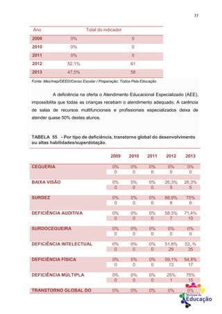 77
Ano Total do indicador
2009 0% 0
2010 0% 0
2011 0% 0
2012 52,1% 61
2013 47,5% 58
Fonte: Mec/Inep/DEED/Censo Escolar / Preparação: Todos Pela Educação
A deficiência na oferta o Atendimento Educacional Especializado (AEE),
impossibilita que todas as crianças recebam o atendimento adequado. A carência
de salas de recursos multifuncionais e profissionais especializados deixa de
atender quase 50% destes alunos.
TABELA 55 - Por tipo de deficiência, transtorno global do desenvolvimento
ou altas habilidades/superdotação.
2009 2010 2011 2012 2013
CEGUERIA 0% 0% 0% 0% 0%
0 0 0 0 0
BAIXA VISÃO 0% 0% 0% 26,3% 26,3%
0 0 0 5 5
SURDEZ 0% 0% 0% 88,9% 75%
0 0 0 8 6
DEFICIÊNCIA AUDITIVA 0% 0% 0% 58,3% 71,4%
0 0 0 7 10
SURDOCEGUEIRA 0% 0% 0% 0% 0%
0 0 0 0 0
DEFICIÊNCIA INTELECTUAL 0% 0% 0% 51,8% 53,,%
0 0 0 29 35
DEFICIÊNCIA FÍSICA 0% 0% 0% 59,1% 54,8%
0 0 0 13 17
DEFICIÊNCIA MÚLTIPLA 0% 0% 0% 25% 75%
0 0 0 1 15
TRANSTORNO GLOBAL DO 0% 0% 0% 0% 0%
 