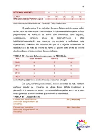 78
DESENVOLVIMENTO 0 0 0 0 0
ALTAS
HABILIDADES/SUPERDOTAÇÃO
0% 0% 0% 0% 0%
0 0 0 0 0
Fonte: Mec/Inep/DEED/Censo Escolar / Preparação: Todos Pela Educação
O quadro acima é um indicativo de que a falta de estrutura para incluir
de fato todas as crianças que possuem algum tipo de necessidade especial, é fator
preponderante. As matrículas de alunos com deficiências como cegueira,
surdocegueira, transtorno global do desenvolvimento e altas
habilidades/superdotação, que requerem um ambiente e profissional mais
especializado, inexistem. Um indicativo de que há a urgente necessidade de
reestruturação da rede de ensino de forma a garantir esta oferta de ensino
obedecendo aos critérios mínimos de acessibilidade.
TABELA 56 - Número de funções docentes no AEE / Rede.
Ano Todas as redes Pública Privada
2009 0 0 0
2010 0 0 0
2011 0 0 0
2012 5 0 5
2013 5 0 5
Fonte: MEC/Inep/DEED/Censo Escolar / Preparação: Todos Pela Educação
Até 2013, haviam apenas cinco(5) funções docentes no AEE. Nenhum
professor tradutor ou intérprete de Libras. Esses déficits inviabilizam a
permanência e sucesso dos alunos com necessidades especiais, embora o acesso
esteja garantido, é necessário mais que intenções e boa vontade.
TABELA 57 - Acessibilidade.
Escolas com dependências
acessíveis aos portadores de
deficiência
6% (2 escolas)
Escolas com sanitários
acessíveis aos portadores de
deficiência
10% (3 escolas)
 