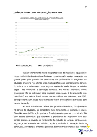 87
GRÁFICO 20 - META DE VALORIZAÇÃO PARA 2024.
Atual (2013) 57,3 % Meta (2024)100 %
Elevar o rendimento médio dos profissionais do magistério, equiparando
com o rendimento dos demais profissionais com mesma formação, representa um
grande passo para garantia da valorização dos profissionais do magistério na
educação brasileira. Nos últimos anos, muitos profissionais abandonaram a carreira
docente e ou a tratam como uma segunda opção de renda, já que os salários
pagos não estimulam a dedicação exclusiva. Na mesma proporção, novos
professores não se estimulam para ingressar nesta seara. O levantamento feito
pelo PNAD em todo o Brasil, mostra que os salários dos docentes, até 2013,
correspondiam a um pouco mais da metade de um profissional de outra área com
mesma formação.
As lutas travadas em defesa das garantias trabalhistas, principalmente
no campo da educação, se consolidam muito lentamente. A exemplo, o próprio
Plano Nacional de Educação que levou 7 (sete) décadas para ser concretizado. No
bojo dessas conquistas que valorizam o profissional do magistério, não está
contida apenas, a elevação do rendimento; há redução de jornada, condições de
segurança no ambiente de trabalho, apoio e estímulo à formação inicial e
continuada, previdência, fomento à pesquisa, dentre outras demandas que formam
 