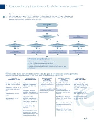 7. Cuadros clínicos y tratamiento de los síndromes más comunes 1,7,8,9

        Figura 1.

A.     SÍNDROME CARACTERIZADO POR LA PRESENCIA DE ÚLCERAS GENITALES
       Basado en Guías Clínicas para el manejo de las ITS, OMS, 2003



                                                                           Úlcera genital



                                                                           Historia clínica


                                                                                                      No
                                                                                                                                           Sífilis
                                                                             Dolorosa
                                                                                                                                    Treponema Pallidum
                                                                                         Si


            Lesiones únicas y                      Lesiones múltiples                         Lesiones fácilmente                       Con adenopatías
             muy dolorosas                           y recurrentes                                 sangrantes                        inguinales y femorales

                        Si                                          Si                                     Si                                      Si

            Chancroide                               Herpes simple                          Granuloma inguinal                      Linfogranuloma venéreo
         Haemophilus ducreyi                       Herpes simple 1 y 2                Calymmatobacterium granulomatis                    C.Trachomatis




                                           s Tratamiento correspondiente (Cuadro 1)

                                           s   Educación: promover el uso del condón y proveerlos
                                           s   Tratar a la pareja y brindar el apoyo necesario
                                           s   Solicitar al paciente que regrese si persisten los síntomas
                                           s   Ofrecer consejos sobre VIH y pruebas diagnosticas si se cuenta con ellas
                                           s   Notificación


Cuadro 1.
Tratamiento de las enfermedades caracterizadas por la presencia de úlceras genitales
Basado en Guías Clínicas para el manejo de las ITS, OMS, 2003 / Norma Oficial Mexicana NOM -039-SSA2-2002

         CHANCROIDE                    SÍFILIS TEMPRANA                  LINFOGRANULOMA                GRANULOMA INGUINAL                 HERPES SIMPLE
     HAEMOPHILUS DUCREYI             TREPONEMA PALLIDUM                     CHLAMYDIA                       KLEBSIELLA                 HERPES SIMPLEX 1 Y 2
                                                                           TRACHOMATIS                    GRANULOMATIS
Ciprofloxacina 500 mg VO          Sífilis primaria y secundaria;     Doxiciclina 100 mg VO cada     Doxiciclina 100 mg VO cada       Aciclovir 400 mg VO tres
dos veces al día por tres días.   penicilina G benzatínica 2.4       12 horas por un mínimo de      12 horas por un mínimo de        veces al día por siete a diez
                                  millones de UI IM en una           tres semanas.                  tres semanas.                    días, o Aciclovir 200 mg VO
Eritromicina base 500 mg VO       sola dosis.                                                                                        cinco veces al día por siete a
cuatro veces al día por siete                                        Eritromicina base 500 mg VO    Trimetoprim más                  diez días.
días.                             Sífilis latente temprana;          cada 6 horas por un mínimo     sulfametoxasol 160/800 mg
                                  penicilina G benzatínica 2.4       de tres semanas.               VO cada 12 horas por tres        Famciclovir 250 mg tres
Azitromicina 1g VO dosis          millones de UI IM, dosis única.                                   semanas.                         veces al día por 7 a 10 días.
única.
                                  Sífilis latente tardía;                                           Ciprofloxacina 750 mg VO         Valaciclovir 1000 mg VO
Ceftriaxona 250 mg IM             penicilina G benzatínica 7.2                                      cada 12 horas por un mínimo      dos veces al día por siete a
en dosis única.                   millones de UI IM, dividida en                                    de tres semanas.                 diez días.
                                  3 dosis de 2.4 millones con
                                  intervalos de una semana.                                         Eritromicina base 500 mg VO
                                                                                                    cada 4 horas por mínimo tres
                                  En caso de alergia a las                                          semanas.
                                  penicilinas:
                                                                                                    Azitromicina un gramo una
                                  Doxiciclina 100mg cada 6                                          vez por semana por 3 semanas.
                                  horas por cuatro semanas.
                                  Tetraciclinas 500mg vo cada
                                  6 horas por dos semanas.

                                                                                                                                                          •4•
 