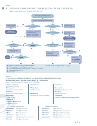 Figura 2.

B.      SÍNDROME CARACTERIZADO POR SECRECIÓN URETRAL Y VAGINOSIS
        Basado en Guías Clínicas para el manejo de las ITS, OMS, 2003


                                                                 Secreción uretral o vaginal


                                                            Historia clínica y examinar secreción


                                   No                                                                                No
 Otra enfermedad                                                                                                           Considere otra
                                           Secreción uretral confirmada            Secreción vaginal o eritrema
     V.gr.: IVU                                                                                                            enfermedad genital
                                                  Si                                         Si
    Diagrama                                  Usar esquema apropiado                                                 Si
 correspondiente                              para infección por                      Dolor en región pélvica              Enfermedad
                                              Neisseria gonorrhoeae y                                                      inflamatoria pélvica
                                              Clamidia Trachomatis
                                                                                                                               Diagrama
                                                                                                                            correspondiente
              Si
                                        No                                                                           Si    Tratamiento para
           Reinfección o                                                               Alta prevalencia para
                                                       Mejoría                                                             C. trachomatis
          pobre respuesta                                                              gonorrea y clamidia
                                                                                                                           N. gonorrhoeae
            No                                         Si
       Tratamiento para                                                                                              Si         Edema vulvar               Si
        T. vaginalis                                                                 Tratamiento para                        Secreción grumosa
                                                                                     T. vaginalis y                       Eritrema y escoriaciones

               No                                                                    vaginosis bacteriana                         No
Referir                     Mejoría                                                                                                         Tratamiento
                                                                                                                                            para Moniliasis
                            Si
                                                                                                                                            Candida albicans


  s   Educación: promover uso de condón y proveerlo                                 s Tratamiento correspondiente (Cuadro 2)
  s   Tratar a la pareja y brindar el apoyo necesario
  s   Solicitar al paciente que regrese en 7 días si persisten los síntomas
  s   Pruebas diagnósticas de VIH
  s   Notificación


Cuadro 2.
Tratamiento antibiótico para los diferentes agentes etiológicos
de los síndromes de secreción uretral y vaginosis
Basado en Guías Clínicas para el manejo de las ITS, OMS, 2003

VAGINOSIS BACTERIANA                                TRICOMONIASIS                                      CANDIDIASIS
GARDNERELLA VAGINALIS
Metronidazol                                        Metronidazol                                       Itraconazol
500 mg VO cada 12 horas por 7 días                  2 g VO en una dosis                                200 mg VO cada 12 horas por 1 día
Clindamicina                                                                                           Fluconazol
300 mg VO cada 12 horas por 7 días                  Metronidazol                                       150 mg VO dosis única
Metronidazol                                        500 mg VO cada 12 horas por siete días             Clotrimazol
2 g VO en una dosis                                                                                    100 mg vía vaginal dos tabletas diarias por tres días
Clindamicina
Crema 2% con aplicador de 5 gr
intravaginal por 7 noches


            NEISSERIA GONORRHOEAE                                                 CLAMIDIA TRACHOMATIS
Ciprofloxacina        500 mg VO dosis única                                 Azitromicina            1 g VO dosis única
Ceftriaxona           125 mg IM dosis única                                 Doxiciclina             100 mg VO cada 12 horas por 7 días
Cefixina              400mg VO dosis única                                  Eritromicina            500 mg VO cada 6 horas por 7 días
Azitromicina          1 g VO dosis única                                    Ofloxacina              300 mg VO cada 12 horas por 7días
Doxiciclina           100 mg VO cada 12 horas por 7 días                    Levofloxacina           500 mg VO cada 24 horas por 7 días
Ofloxacina            400 mg VO en dosis única


                                                                                                                                                   •5•
 