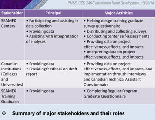 Participatory Monitoring and Evaluation | PPT