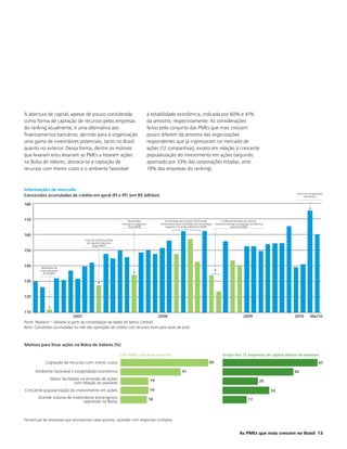 A abertura de capital, apesar de pouco considerada                                    à estabilidade econômica, indicada por 60% e 41%
como forma de captação de recursos pelas empresas                                     da amostra, respectivamente. As considerações
do ranking atualmente, é uma alternativa aos                                          feitas pelo conjunto das PMEs que mais crescem
financiamentos bancários, abrindo para a organização                                  pouco diferem da amostra das organizações
uma gama de investidores potenciais, tanto no Brasil                                  respondentes que já ingressaram no mercado de
quanto no exterior. Dessa forma, dentre os motivos                                    ações (12 companhias), exceto em relação à crescente
que levaram e/ou levariam as PMEs a listarem ações                                    popularização do investimento em ações (segundo
na Bolsa de Valores, destaca-se a captação de                                         apontado por 33% das corporações listadas, ante
recursos com menor custo e o ambiente favorável                                       19% das empresas do ranking).



Informações de mercado
                                                                                                                                                                                      Início da recuperação
Concessões acumuladas de crédito em geral (PJ e PF) (em R$ bilhões)                                                                                                                         econômica

180


170                                                                 Resultados                  Estatização das maiores financeiras         A falta de liquidez do sistema
                                                                bancários negativos         norte-americanas e pedidos de concordata   financeiro atinge a produção econômica
                                                                    (Fev/2008)                  (Agosto e final de setembro/2008)                    (Janeiro/2009)


160
                                    Crise de confiança/falta
                                     de liquidez bancária
                                          (Ago/2007)
150


140       Revelação da
         crise sub-prime
            (Fev/2007)

130


120


110
                               2007                                             2008                                                                         2009                    2010       Mai/10
Fonte: Research – Deloitte (a partir da consolidação de dados do Banco Central)
Nota: Concessões acumuladas no mês das operações de crédito com recursos livres para taxas de juros



Motivos para listar ações na Bolsa de Valores (%)

                                                               200 PMEs que mais crescem                                                     Grupo das 12 empresas de capital aberto da amostra
             Captação de recursos com menor custo                                                                                 60                                                                   67

      Ambiente favorável e estabilidade econômica                                                           41                                                                       50
                 Maior facilidade na emissão de ações                                  19
                               com relação ao passado                                                                                                                     25

Crescente popularização do investimento em ações                                       19                                                                                       33
        Grande volume de investidores estrangeiros                                    18                                                                         17
                               operando na Bolsa



Percentual de empresas que assinalaram cada quesito; questão com respostas múltiplas


                                                                                                                                                          As PMEs que mais crescem no Brasil 13
 