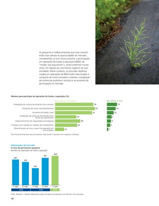 As pequenas e médias empresas que mais crescem
                                       estão mais atentas às oportunidades do mercado,
                                       considerando, já num futuro próximo, a participação
                                       em operações de fusões e aquisições (M&A, de
                                       “merger and acquisitions”), sendo preferível, muitas
                                       vezes, em relação ao crescimento orgânico de suas
                                       atividades. Nesse contexto, os principais objetivos
                                       visados em operações de M&A estão relacionados à
                                       conquista de novos mercados e clientes, à ampliação
                                       da carteira de produtos e serviços e ao aumento da
                                       participação no mercado.




Motivos para participar de operações de fusões e aquisições (%)

                                                            Nos próximos 3 a 5 anos                              Nos últimos 3 anos
     Ampliação da carteira de produtos e/ou serviços                                                    59                           15

               Conquista de novos mercados/clientes                                                         67                      13

                             Aumento de market share                                                   57                      10
            Ampliação de canais de distribuição e/ou                                       33
                             fontes de suprimentos                                                                         7

      Desenvolvimento de capacidades tecnológicas                                                39                    6

Proteção com relação ao ingresso de competidores                                            34                         5
     Diversificação do risco, a partir da operação em                     14                                       2
                                          outros países

Percentual de empresas que assinalaram cada quesito; questão com respostas múltiplas




Informações de mercado
O risco de permanecer pequeno
Número de operações de fusão e aquisição
                                                           420
                                              391
     367
                   332


                               243




  1º sem.      2º sem.       1º sem.       2º sem.       1º sem.
            2008                       2009               2010

Fonte: Research – Deloitte (elaborado a partir de dados da imprensa e da internet); inclui parcerias

14
 