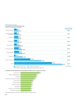Informações de mercado
Sinais de um novo ciclo de expansão do País
Salto dos investimentos (em R$ milhões)
                                                                                                                                  Aumento de 2010
                                  382,2                                                                                           em relação a 2009
Transporte ferroviário
                                       676,3                                                                                             76,9%

                                  398,3
Assistência hospitalar                                                                                                                   79,0%
       e ambulatorial                     712,9

                                       602,3
          Defesa aérea                                                                                                                   19,5%
                                          719,9

                                   452,1
        Ensino superior                                                                                                                  69,3%
                                           765,2

                                  395,7
      Recursos hídricos                                                                                                                  123,0%
                                             882,6

                                       689,9
Infraestrutura urbana                                                                                                                    69,8%
                                                   1.162,8

                                          731,5
     Saneamento básico                                                                                                                   64,2%
                                                   1.201,1

                               202,9
          Defesa naval                                                                                                                   533,8%
                                                     1.285,9

                                                                         2.414,5
Transporte rodoviário                                                                                                                    67,9%
                                                                                                         4.053,9

                                                                                                                   5.647,1
                Outros                                                                                                                   27,6%
                                                                                                                             7.207,1

                             1º sem/2009 – Total: 11,9 bi           1º sem/2010 – Total: 18,7 bi                                       Total: 56,7%
                          Fonte: Research – Deloitte (a partir de dados do Siafi, Tesouro Nacional, IBGE e Ipea)


As cadeias com maior potencial de crescimento para as PMEs, neste e nos próximos anos (%)

                          Construção civil                                                          38

          Petróleo e gás/petroquímica                                                          32

                               Tecnologia                                                     31

Transportes, infraestrutura e logística                                                  28

                          Energia elétrica                                          24

                     Telecomunicações                                          22

                   Alimentos e bebidas                                         22

                            Agronegócio                                     21

          Produtos e serviços de saúde                                      21

               Mineração e metalurgia                                     20

Percentual de empresas que assinalaram cada quesito; questão com respostas múltiplas

20
 