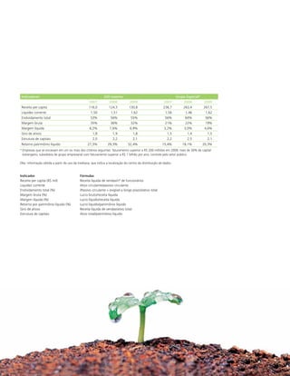 Indicadores                                                  200 maiores                                          Grupo Especial*
                                                  2007          2008           2009                     2007          2008        2009
Receita per capita                                116,0         124,3          130,8                    236,7         263,4       267,5
Liquidez corrente                                  1,50          1,51           1,62                     1,56          1,46        1,62
Endividamento total                                53%           56%            55%                      56%           64%         56%
Margem bruta                                       35%           36%            32%                      21%           22%         19%
Margem líquida                                    6,2%          7,6%           6,9%                     3,2%          3,0%        4,6%
Giro de ativos                                      1,8           1,9            1,8                      1,5           1,4         1,5
Estrutura de capitais                               2,0           2,2            2,1                      2,2           2,5         2,1
Retorno patrimônio líquido                       27,3%          29,3%         32,4%                     15,4%        18,1%       20,3%
* Empresas que se encaixam em um ou mais dos critérios seguintes: faturamento superior a R$ 200 milhões em 2009; mais de 30% de capital
  estrangeiro; subsidiária de grupo empresarial com faturamento superior a R$ 1 bilhão por ano; controle pelo setor público

Obs: informação obtida a partir do uso da mediana, que indica a localização do centro da distribuição de dados.


Indicador                                  Fórmulas
Receita per capita (R$ mil)                Receita líquida de vendas/nº de funcionários
Liquidez corrente                          Ativo circulante/passivo circulante
Endividamento total (%)                    (Passivo circulante + exigível a longo prazo)/ativo total
Margem bruta (%)                           Lucro bruto/receita líquida
Margem líquida (%)                         Lucro líquido/receita líquida
Retorno por patrimônio líquido (%)         Lucro líquido/patrimônio líquido
Giro de ativos                             Receita líquida de vendas/ativo total
Estrutura de capitais                      Ativo total/patrimônio líquido




22
 