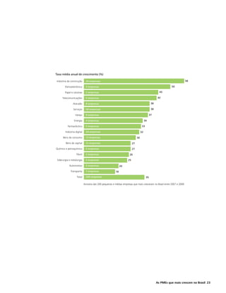 Taxa média anual de crescimento (%)

Indústria da construção       24 empresas                                                                               58

        Eletroeletrônico      3 empresas                                                                    50

        Papel e celulose      2 empresas                                                            43

     Telecomunicações         5 empresas                                                           42

               Atacado        8 empresas                                                     38

                Serviços      56 empresas                                                    38

                  Varejo      9 empresas                                                    37

                Energia       4 empresas                                               34

          Farmacêutico        5 empresas                                           33

        Indústria digital     34 empresas                                         32

      Bens de consumo         13 empresas                                    30

         Bens de capital      12 empresas                               27

Químico e petroquímico        5 empresas                                27

                   Têxtil     3 empresas                            26

 Siderurgia e metalurgia      5 empresas                           25

            Automotivo        5 empresas                     20
             Transporte       7 empresas                18

                   Total      200 empresas                                              35

                            Amostra das 200 pequenas e médias empresas que mais cresceram no Brasil entre 2007 e 2009




                                                                                                  As PMEs que mais crescem no Brasil 23
 