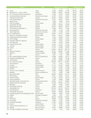Empresa                                  Setor               Receita líquida (R$ mil)        Crescimento (%)
                                                                                   2007         2008        2009   2007-09       Anual
87    Samaq                                            Varejo                     17.036      30.838      31.765     86,5%      36,6%
88    Sabarálcool S.A. - Açúcar e Álcool               Energia                    79.990    179.657      148.044     85,1%      36,0%
89    ICF - Instituto de Ciências Farmacêuticas        Farmacêutico               11.028      16.405      20.363     84,6%      35,9%
90    Construtora Ribeiro Caram Ltda.                  Indústria da construção    22.947      32.107      41.881     82,5%      35,1%
91    Cerealista Nova Safra Ltda.                      Atacado                    46.354      70.602      84.191     81,6%      34,8%
92    Sirtec Sistemas Elétricos                        Indústria da construção    13.327      20.702      23.995     80,0%      34,2%
93    Master Turismo                                   Serviços                    4.839        8.965      8.615     78,0%      33,4%
94    CINQ Technologies                                Indústria digital           8.609      15.215      15.315     77,9%      33,4%
95    Superpedido Tecmedd                              Atacado                    19.396      30.493      34.489     77,8%      33,3%
96    Diamaju Agrícola Ltda.                           Atacado                    26.072      36.674      46.331     77,7%      33,3%
97    GZT Comércio e Importação S. A.                  Atacado                    11.844      16.575      21.033     77,6%      33,3%
98    Prazzo Engenharia                                Indústria da construção     3.849        5.724      6.790     76,4%      32,8%
99    Arbore Engenharia                                Indústria da construção    12.229      15.188      21.561     76,3%      32,8%
100   CIA. Caetano Branco                              Bens de capital            44.961      67.257      79.084     75,9%      32,6%
101   Reivax S.A. Automação e Controle                 Bens de capital            15.891      26.225      27.898     75,6%      32,5%
102   Hospital Nossa Senhora de Fátima                 Serviços                    8.132      10.934      14.191     74,5%      32,1%
103   CAS Tecnologia                                   Indústria digital           9.320      18.438      16.203     73,9%      31,9%
104   Proguarda Vigilância e Segurança                 Serviços                   11.602      15.553      20.140     73,6%      31,8%
105   ACF Engenharia                                   Serviços                   14.379      15.939      24.959     73,6%      31,8%
106   Cadersil Industrial Ltda.                        Papel e celulose           10.254      15.310      17.543     71,1%      30,8%
107   Locaweb                                          Indústria digital          70.623      92.788     119.648     69,4%      30,2%
108   Arizona                                          Indústria digital          17.772      23.478      29.724     67,3%      29,3%
109   AeC                                              Serviços                  116.867    161.343      194.152     66,1%      28,9%
110   Resource IT Solutions                            Indústria digital          67.353      89.495     111.666     65,8%      28,8%
111   Digitel S.A.                                     Telecomunicações           29.999      41.364      49.696     65,7%      28,7%
112   SRE                                              Serviços                    5.801        7.297      9.606     65,6%      28,7%
113   IBG - Indústria Brasileira de Gases              Químico e petroquímico     23.986      46.085      39.712     65,6%      28,7%
114   Cryopraxis Criobiologia Ltda.                    Serviços                    9.789      14.682      16.138     64,9%      28,4%
115   Sol Informática                                  Varejo                     44.196      66.095      72.692     64,5%      28,2%
116   Lincx Sistemas de Saúde                          Serviços                  102.905    142.114      167.841     63,1%      27,7%
117   Seva Engenharia                                  Automotivo                  7.512        9.223     12.252     63,1%      27,7%
118   Certisign                                        Indústria digital          31.331      30.130      50.483     61,1%      26,9%
119   Cyberlynxx S.A.                                  Indústria digital          14.139      21.085      22.768     61,0%      26,9%
120   ePharma                                          Serviços                    8.376      10.776      13.449     60,6%      26,7%
121   DJ Indus. e Com. de Móveis                       Bens de consumo            28.995      35.088      46.545     60,5%      26,7%
122   Rubberart                                        Químico e petroquímico      3.131        4.639      5.008     60,0%      26,5%
123   Kyly Indústria Têxtil                            Têxtil                     88.769    118.960      141.715     59,6%      26,4%
124   ESCAD Rental                                     Serviços                   14.871      22.805      23.621     58,8%      26,0%
125   Premier IT Global                                Indústria digital          12.758      16.414      20.176     58,1%      25,8%
126   Domínio Assessores                               Serviços                   11.679      14.666      18.399     57,5%      25,5%
127   GB Gabriel barcelar Construções S.A.             Indústria da construção    29.663      18.757      46.665     57,3%      25,4%
128   Multilab Indústria Farmacêutica                  Farmacêutico               81.268    129.629      127.735     57,2%      25,4%
129   Alphageos                                        Serviços                    6.656        9.306     10.461     57,2%      25,4%
130   Clean Gestão Ambiental                           Serviços                   36.963      39.300      57.850     56,5%      25,1%
131   Hospital Mater Dei                               Serviços                  101.026    115.541      158.010     56,4%      25,1%
132   Grupo Motormac                                   Automotivo                 56.031      80.238      87.610     56,4%      25,0%
133   Home Health Care Doctor                          Serviços                   60.355      78.934      94.304     56,2%      25,0%
134   Cristofoli Equipamentos de Biossegurança Ltda.   Bens de capital            15.695      19.839      24.292     54,8%      24,4%
135   Perfilline                                       Siderurgia e metalurgia     3.292        5.421      5.077     54,2%      24,2%
136   Lepper                                           Têxtil                     86.924    102.846      134.007     54,2%      24,2%
137   PA Arquivos                                      Serviços                   10.850      13.402      16.638     53,4%      23,8%
138   Tecno Logys                                      Indústria da construção    10.992      11.108      16.700     51,9%      23,3%
139   Transbahia Transportes                           Transporte                 11.620      16.402      17.593     51,4%      23,0%
140   Discover                                         Indústria digital          11.341      14.500      17.106     50,8%      22,8%
141   Graticia Produtos Alimentícios S.A.              Bens de consumo             7.524        9.293     11.282     49,9%      22,5%
142   VOGLER                                           Bens de consumo            37.932      59.866      56.518     49,0%      22,1%
143   VP Projeto, Instalação e Construção              Bens de capital             4.750        7.322      7.059     48,6%      21,9%


26
 