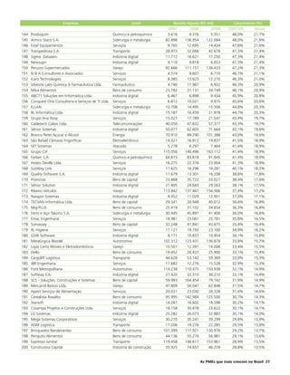 Empresa                                   Setor               Receita líquida (R$ mil)        Crescimento (%)
                                                                                    2007         2008        2009   2007-09       Anual
144   Produquim                                         Químico e petroquímico      3.616        4.376      5.351     48,0%      21,7%
145   Armco Staco S.A.                                  Siderurgia e metalurgia    82.498    136.954      122.084     48,0%      21,6%
146   Estaf Equipamentos                                Serviços                    9.765      12.695      14.434     47,8%      21,6%
147   Transpedrosa S.A.                                 Transporte                 28.973      32.066      42.678     47,3%      21,4%
148   Sigma Dataserv                                    Indústria digital          11.712      16.621      17.250     47,3%      21,4%
149   Newsupri                                          Indústria digital           4.110        4.818      6.053     47,3%      21,4%
150   Peruzzo Supermercados                             Varejo                     92.666    111.157      136.433     47,2%      21,3%
151   N & A Consultores e Associados                    Serviços                    4.574        9.607      6.710     46,7%      21,1%
152   Icaro Technologies                                Serviços                    8.385      13.625      12.270     46,3%      21,0%
153   Silvestre Labs Química & Farmacêutica Ltda.       Farmacêutico                4.740      17.967       6.932     46,3%      20,9%
154   Mika Alimentos                                    Bens de consumo            23.782      31.131      34.749     46,1%      20,9%
155   ABC71 Soluções em Informática Ltda.               Indústria digital           6.467        6.898      9.434     45,9%      20,8%
156   Conquest One Consultoria e Serviços de TI Ltda.   Serviços                    6.812      10.021       9.915     45,6%      20,6%
157   ELLAN                                             Siderurgia e metalurgia    10.708      14.495      15.506     44,8%      20,3%
158   BL Informática Ltda.                              Indústria digital          15.187      16.439      21.978     44,7%      20,3%
159   Grupo Ana Rosa                                    Serviços                   15.027      17.789      21.547     43,4%      19,7%
160   Cabletech Cabos Ltda.                             Telecomunicações           40.050      47.832      57.377     43,3%      19,7%
161   Sênior Sistemas                                   Indústria digital          50.077      62.605      71.664     43,1%      19,6%
162   Branco Peres Açúcar e Álcool                      Energia                    70.910      89.290     101.388     43,0%      19,6%
163   São Rafael Câmaras Frigoríficas                   Eletroeletrônico           14.021      16.912      19.837     41,5%      18,9%
164   SET Sistemas                                      Atacado                     5.278        6.297      7.464     41,4%      18,9%
165   Grupo CJF                                         Serviços                  115.356    140.496      163.112     41,4%      18,9%
166   Farben S.A.                                       Químico e petroquímico     64.815      83.818      91.645     41,4%      18,9%
167   Hotéis Deville Ltda.                              Serviços                   16.275      22.376      23.004     41,3%      18,9%
168   SubWay Link                                       Serviços                   11.625      16.296      16.281     40,1%      18,3%
169   Quality Software S.A.                             Indústria digital          11.679      13.301      16.208     38,8%      17,8%
170   Prominas                                          Bens de capital            23.868      35.722      33.021     38,4%      17,6%
171   Sênior Solution                                   Indústria digital          21.405      24.643      29.563     38,1%      17,5%
172   Ribeiro Veículos                                  Varejo                    113.842    137.467      156.366     37,4%      17,2%
173   Nasajon Sistemas                                  Indústria digital           9.452      11.029      12.951     37,0%      17,1%
174   TECVAN Informática Ltda.                          Bens de capital            29.341      20.948      40.012     36,4%      16,8%
175   Mig-PLUS                                          Bens de consumo            25.419      31.102      34.654     36,3%      16,8%
176   Ferro e Aço Takono S.A.                           Siderurgia e metalurgia    30.445      45.897      41.406     36,0%      16,6%
177   Emac Engenharia                                   Serviços                   18.981      23.061      25.781     35,8%      16,5%
178   Somassey                                          Bens de capital            32.248      41.841      43.675     35,4%      16,4%
179   RL Higiene                                        Serviços                   17.121      19.793      23.100     34,9%      16,2%
180   GSW Software                                      Indústria digital           8.171      10.837      10.954     34,1%      15,8%
181   Metalúrgica Mardel                                Automotivo                102.312    123.431      136.879     33,8%      15,7%
182   Lojas Certo Moveis e Eletrodomésticos             Varejo                     10.501      12.391      14.006     33,4%      15,5%
183   Dello                                             Bens de consumo            19.452      26.437      25.900     33,1%      15,4%
184   Cargolift Logística                               Transporte                 44.628      53.142      59.369     33,0%      15,3%
185   JBR Engenharia                                    Serviços                   11.682      12.276      15.528     32,9%      15,3%
186   Ford Metropolitana                                Automotivo                114.238    110.475      150.938     32,1%      14,9%
187   Softway S.A.                                      Indústria digital          27.420      32.310      36.210     32,1%      14,9%
188   SCS - Soluções, Construções e Sistemas            Bens de capital            59.993    104.454       79.142     31,9%      14,9%
189   Mercantil Bastos Ltda.                            Varejo                     47.809      56.047      62.848     31,5%      14,7%
190   Apetit Serviços de Alimentação                    Serviços                   20.031      23.030      26.328     31,4%      14,6%
191   Cerealista Rosalito                               Bens de consumo            95.995    142.984      125.500     30,7%      14,3%
192   Starsoft                                          Indústria digital          14.287      16.602      18.598     30,2%      14,1%
193   Cosampa Projetos e Construções Ltda.              Serviços                   18.158      30.878      23.622     30,1%      14,1%
194   LG Sistemas                                       Indústria digital          25.282      26.073      32.883     30,1%      14,0%
195   Mega Sistemas Corporativos                        Serviços                   30.270      35.241      39.299     29,8%      13,9%
196   AGM Logística                                     Transporte                 17.206      19.276      22.285     29,5%      13,8%
197   Brinquedos Bandeirantes                           Bens de consumo           101.399    117.921      130.976     29,2%      13,7%
198   Periquito Alimentos                               Bens de consumo            44.136      55.276      56.981     29,1%      13,6%
199   Expresso Jundiaí                                  Transporte                119.458    146.617      153.961     28,9%      13,5%
200   Construtora Capital                               Indústria da construção    35.925      74.657      46.259     28,8%      13,5%


                                                                                                      As PMEs que mais crescem no Brasil 27
 