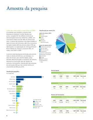 Amostra da pesquisa


Como são, onde estão e o que fazem as PMEs                             Classificação por setores (%)
As empresas que compõem a amostra total
                                                                       Setores de serviços (58%)                                     1
da pesquisa totalizaram receitas líquidas que,                                                                                    21                     29
                                                                          Serviços                                            2
juntas, compõem R$ 16,2 bilhões (conforme as                                                                              2
                                                                          Indústria digital                           2
demonstrações financeiras referentes a 2009), com                         Varejo                                  3
crescimento médio anual de 16% nos últimos dois                           Atacado                             3
                                                                          Transporte
anos. A maioria das empresas é de origem brasileira e
                                                                          Telecomunicações
opera há menos de trinta anos, além de se concentrar                                                      7

na região Sudeste (61% da amostra total e 57% das                      Setores de indústria (42%)
200 maiores). As organizações do ranking perfizeram                       Indústria da construção
                                                                                                              8                                                  15
R$ 9,7 bilhões em receitas e cresceram 35%, em                            Bens de capital
                                                                          Bens de consumo
média, entre 2007 e 2009.
                                                                          Farmacêutico
                                                                          Químico e petroquímico                              11                         5
A amostra total da pesquisa contempla praticamente                                                                                       2 3         4
                                                                          Siderurgia e metalurgia
todos os setores econômicos, com destaque, no                             Automotivo
setor de serviços, para indústria digital, varejo,                        Energia
                                                                          Papel e celulose
atacado, telecomunicações e transporte. Na indústria,
                                                                          Eletroeletrônico
destacam-se construção, bens de capital e de                              Têxtil
consumo e farmacêutico. Grande parte das empresas
do ranking das 200 que mais crescem estima um
crescimento de 35% para 2010.

                                                                                                   Receita líquida
Classificação geográfica
                                                                                                                                    Amostra total (330 empresas)
Por Estado (%)
                                                                                                                      R$ bilhões                                  Crescimento (%)
                                                                                                      2007                    2008             2009           2007-2009   Taxa anual
            São Paulo                                                          38
                                                                                                       11,9                   15,3             16,2               35          16
        Minas Gerais                                 11

       Rio de Janeiro                    6
                                                                                                                      Ranking (200 empresas que mais crescem)
        Espírito Santo       2
                                                                                                                      R$ bilhões                                 Crescimento (%)
               Paraná                            9                                                    2007                    2008         2009               2007-2009   Taxa anual
    Rio Grande do Sul                        8                                                         5,4                    7,9              9,7               82          35

       Santa Catarina                    6

         Pernambuco                  5
                                                                                                   Número de funcionários
                Bahia                5
                                                                                                                                    Amostra total (330 empresas)
                Ceará    1                                                                                Número de funcionários                                  Crescimento (%)
                                                          Por região do País
              Paraíba    1                                                                            2007                    2008             2009           2007-2009   Taxa anual
                                                             Sudeste: 57%
                                                                                                     111.793              134.448          140.151                25          12
                Goiás            3                           Sul: 23%
                                                             Nordeste: 12%
      Distrito Federal       2
                                                             Centro-Oeste: 7%
        Mato Grosso      1                                   Norte: 1%                                                Ranking (200 empresas que mais crescem)
                                                                                                          Número de funcionários                                  Crescimento (%)
Mato Grosso do Sul       1
                                                                                                      2007                    2008             2009           2007-2009   Taxa anual
                 Pará    1                                                                           61.162               76.733           89.789                 47          21

6
 