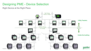 Page 15
Confidential Property of Schneider Electric |
Designing PME - Device Selection
Right Device at the Right Place
Utility Feeders
Inside the building
ION9000 ION9000
 