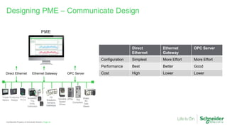 Page 23
Confidential Property of Schneider Electric |
Designing PME – Communicate Design
PME
Power
Meters
Variable
Speed
Drives
FD
Breakers,
Sensors,
Gateways
Protective
Relays
Breakers,
Trip
Units,
Gateways
Water,
Air,
Gas,
Steam
RTUs,
PLCs UPSs PQ
Correction
Direct Ethernet Ethernet Gateway OPC Server
Direct
Ethernet
Ethernet
Gateway
OPC Server
Configuration Simplest More Effort More Effort
Performance Best Better Good
Cost High Lower Lower
 