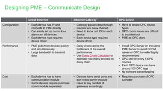 Page 24
Confidential Property of Schneider Electric |
Designing PME – Communicate Design
Direct Ethernet Ethernet Gateway OPC Server
Configuration • Each device has IP and
connects to PME directly
• Can easily set up comm loss
alarms on all devices
• Each device type requires
device driver
• Gateway passes data through
• Devices are daisy chained
• Need to know unit ID for each
device
• Each device type requires
device driver
• Have to create OPC device
types
• OPC comm issues are difficult
to troubleshoot
• PME as OPC client
Performance • PME pulls from devices quickly
and simultaneously
• Large bandwidth to transmit
data
• Daisy chain can be the
bottleneck of the overall
performance
• Use Daisy Chain Calculator to
estimate how many devices on
daisy chain
• Install OPC Server on the same
PME Server to avoid DCOM
issues or OPC tunneller highly
recommended
• OPC site for every 5 OPC
devices
• Each OPC device can have
around 100 OPC tags
• No software based logging
Cost • Each device has to have
communication module
• Some devices require purchase
comm module separately
• Devices have serial ports and
don’t need comm module
• Have to buy number of
gateways accordingly
• Requires purchase of OPC
tunneller
 