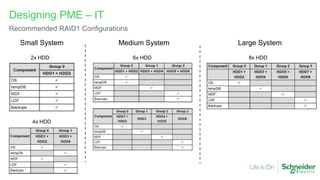 Page 36
Confidential Property of Schneider Electric |
Designing PME – IT
Recommended RAID1 Configurations
Small System Medium System Large System
2x HDD 6x HDD 8x HDD
4x HDD
 