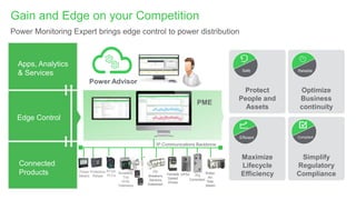 Gain and Edge on your Competition
Apps, Analytics
& Services
Edge Control
Connected
Products
Power Advisor
Maximize
Lifecycle
Efficiency
Efficient
Simplify
Regulatory
Compliance
Compliant
Optimize
Business
continuity
Reliable
Protect
People and
Assets
Safe
Power Monitoring Expert brings edge control to power distribution
IP Communications Backbone
PME
Power
Meters
Variable
Speed
Drives
FD
Breakers,
Sensors,
Gateways
Protective
Relays
Breakers,
Trip
Units,
Gateways
Water,
Air,
Gas,
Steam
RTUs,
PLCs UPSs PQ
Correction
 
