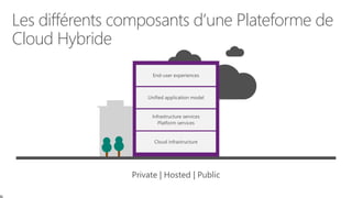 Les différents composants d’une Plateforme de
Cloud Hybride
Private | Hosted | Public
 