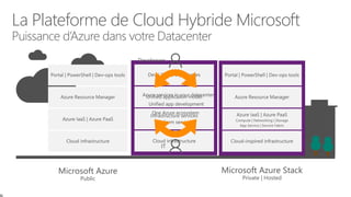 La Plateforme de Cloud Hybride Microsoft
Puissance d’Azure dans votre Datacenter
Microsoft Azure Stack
Private | Hosted
Microsoft Azure
Public
Azure services in your datacenter
Unified app development
One Azure ecosystem
Developers
IT
 