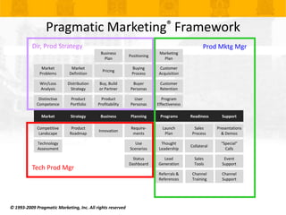 Pragmatic Marketing® Framework<br />Dir, Prod Strategy<br />Prod Mktg Mgr<br />Tech Prod Mgr<br />BusinessPlan<br />Market...