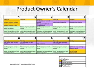 Product Owner’s Calendar<br />Borrowed from Catherine Connor, Rally<br />