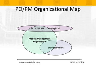 PO/PM Organizational Map<br />GM   -   VP PM   -   VP Eng/CTO<br />Product Management Organization<br />product owners<br ...
