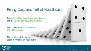 15
Rising Cost and Toll of Healthcare
Today, 30 million Americans have diabetes,
another 86 million have pre-diabetes.
The...