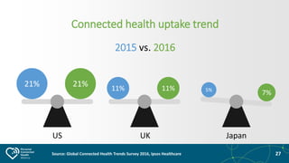 27
2015 vs. 2016
JapanUKUS
21% 11% 5%
7%
21% 11%
Connected health uptake trend
Source: Global Connected Health Trends Surv...