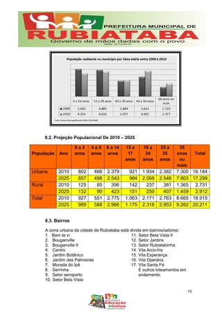 8.2. Projeção Populacional De 2010 – 2025
População Ano
0 a 3
anos
4 a 5
anos
6 a 14
anos
15 a
17
anos
18 a
24
anos
25 a
35
anos
35
anos
ou
mais
Total
Urbana 2010 802 466 2.379 921 1.934 2.382 7.300 16.184
2025 857 498 2.543 984 2.068 2.546 7.803 17.299
Rural 2010 125 85 396 142 237 381 1.365 2.731
2025 132 90 423 151 250 407 1.459 2.912
Total 2010 927 551 2.775 1.063 2.171 2.763 8.665 18.915
2025 989 588 2.966 1.175 2.318 2.953 9.262 20.211
8.3. Bairros
A zona urbana da cidade de Rubiataba está divida em bairros/setores:
1. Bem te vi
2. Bouganville
3. Bouganville II
4. Centro
5. Jardim Botânico
6. Jardim das Palmeiras
7. Morada do Ipê
8. Serrinha
9. Setor aeroporto
10. Setor Bela Vista
11. Setor Bela Vista II
12. Setor Jardins
13. Setor Rubiatabinha
14. Vila Arco-Íris
15. Vila Esperança
16. Vila Operária
17. Vila Santa Fé
E outros loteamentos em
andamento.
13
 