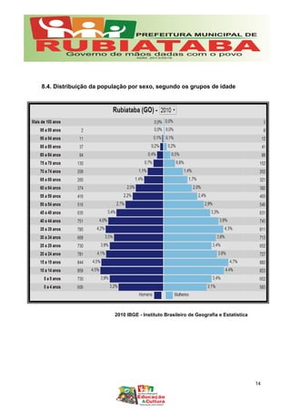 Fonte: IBGE - Pirâmide Etária - Rubiataba (GO) - 2010
8.4. Distribuição da população por sexo, segundo os grupos de idade
2010 IBGE - Instituto Brasileiro de Geografia e Estatística
14
 