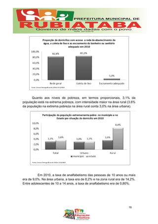 Quanto aos níveis de pobreza, em termos proporcionais, 3,1% da
população está na extrema pobreza, com intensidade maior na área rural (3,6%
da população na extrema pobreza na área rural conta 3,0% na área urbana).
Em 2010, a taxa de analfabetismo das pessoas de 10 anos ou mais
era de 9,0%. Na área urbana, a taxa era de 8,2% e na zona rural era de 14,2%.
Entre adolescentes de 10 a 14 anos, a taxa de analfabetismo era de 0,80%.
16
 
