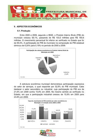 9. ASPECTOS ECONÔMICOS
9.1. Produção
Entre 2005 e 2009, segundo o IBGE, o Produto Interno Bruto (PIB) do
município cresceu 56,1%, passando de R$ 103,0 milhões para R$ 160,8
milhões. O crescimento percentual foi inferior ao verificado no Estado que foi
de 69,4%. A participação do PIB do município na composição do PIB estadual
diminuiu de 0,20% para 0,19% no período de 2005 a 2009.
A estrutura econômica municipal demonstrava participação expressiva
do setor de serviços, o qual responde por 52,8% do PIB municipal. Cabe
destacar o setor secundário ou industrial, cuja participação do PIB era de
21,6% em 2009 contra 15,9% em 2005. No mesmo sentido ao verificado no
Estado, em que a participação industrial cresceu de 15,9% em 2005 para
23,8% em 2009.
17
 