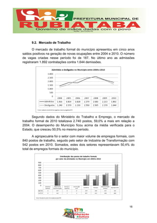9.2. Mercado de Trabalho
O mercado de trabalho formal do município apresentou em cinco anos
saldos positivos na geração de novas ocupações entre 2004 e 2010. O número
de vagas criadas nesse período foi de 187. No último ano as admissões
registraram 1.892 contratações contra 1.644 demissões.
Segundo dados do Ministério do Trabalho e Emprego, o mercado de
trabalho formal de 2010 totalizava 2.740 postos, 59,0% a mais em relação a
2004. O desempenho do Município ficou acima da média verificada para o
Estado, que cresceu 50,5% no mesmo período.
A agropecuária foi o setor com maior volume de empregos formais, com
840 postos de trabalho, seguido pelo setor de Indústria de Transformação com
542 postos em 2010. Somados, estes dois setores representavam 50,4% do
total de empregos formais do município.
18
 