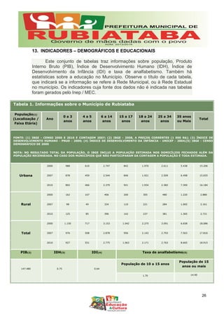 13. INDICADORES – DEMOGRÁFICOS E EDUCACIONAIS
Este conjunto de tabelas traz informações sobre população, Produto
Interno Bruto (PIB), Índice de Desenvolvimento Humano (IDH), Índice de
Desenvolvimento da Infância (IDI) e taxa de analfabetismo. Também há
estatísticas sobre a educação no Município. Observe o título de cada tabela,
que indicará se a informação se refere à Rede Municipal, ou à Rede Estadual
no município. Os indicadores cuja fonte dos dados não é indicada nas tabelas
foram gerados pelo Inep / MEC.
Tabela 1. Informações sobre o Município de Rubiataba
População(1)
(Localização /
Faixa Etária)
Ano
0 a 3
anos
4 a 5
anos
6 a 14
anos
15 a 17
anos
18 a 24
anos
25 a 34
anos
35 anos
ou Mais
Total
FONTE: (1) IBGE - CENSO 2000 E 2010 E CONTAGEM 2007; (2) IBGE - 2008, A PREÇOS CORRENTES (1 000 R$); (3) ÍNDICE DE
DESENVOLVIMENTO HUMANO - PNUD - 2000; (4) ÍNDICE DE DESENVOLVIMENTO DA INFÂNCIA - UNICEF - 2004;(5) IBGE - CENSO
DEMOGRÁFICO DE 2000
NOTA: NO RESULTADO TOTAL DA POPULAÇÃO, O IBGE INCLUI A POPULAÇÃO ESTIMADA NOS DOMICÍLIOS FECHADOS ALÉM DA
POPULAÇÃO RECENSEADA. NO CASO DOS MUNICÍPIOS QUE NÃO PARTICIPARAM DA CONTAGEM A POPULAÇÃO É TODA ESTIMADA.
Urbana
2000 988 610 2.747 842 1.970 2.611 5.438 15.206
2007 878 459 2.544 846 1.921 2.509 6.498 15.655
2010 802 466 2.379 921 1.934 2.382 7.300 16.184
Rural
2000 162 107 406 200 305 480 1.220 2.880
2007 98 49 334 110 221 284 1.065 2.161
2010 125 85 396 142 237 381 1.365 2.731
Total
2000 1.150 717 3.153 1.042 2.275 3.091 6.658 18.086
2007 976 508 2.878 956 2.142 2.793 7.563 17.816
2010 927 551 2.775 1.063 2.171 2.763 8.665 18.915
PIB(2) IDH(3) IDI(4) Taxa de analfabetismo(5)
147.480 0.75 0.64
População de 10 a 15 anos
População de 15
anos ou mais
1.70 14.90
26
 