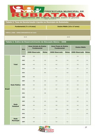 Tabela 2. Taxa de Escolarização Líquida no Município de Rubiataba
Fundamental (7 a 14 anos) Ensino Médio (15 a 17 anos)
FONTE:1) IBGE - CENSO DEMOGRÁFICO DE 2010.
81.45 62.93
Tabela 3. Índice de Desenvolvimento da Educação Básica - IDEB
Ano
Anos Iniciais do Ensino
Fundamental
Anos Finais do Ensino
Fundamental
Ensino Médio
IDEB Observado Metas IDEB Observado Metas IDEB Observado Metas
Brasil
Total
2005 3.8 - 3.5 - 3.4 -
2007 4.2 3.9 3.8 3.5 3.5 3.4
2009 4.6 4.2 4.0 3.7 3.6 3.5
2011 5.0 4.6 4.1 3.9 3.7 3.7
2021 - 6.0 - 5.5 - 5.2
Rede Pública
2005 3.6 - 3.2 - 3.1 -
2007 4.0 3.6 3.5 3.3 3.2 3.1
2009 4.4 4.0 3.7 3.4 3.4 3.2
2011 4.7 4.4 3.9 3.7 3.4 3.4
2021 - 5.8 - 5.2 - 4.9
Rede
Estadual
2005 3.9 - 3.3 - 3.0 -
2007 4.3 4.0 3.6 3.3 3.2 3.1
2009 4.9 4.3 3.8 3.5 3.4 3.2
2011 5.1 4.7 3.9 3.8 3.4 3.3
2021 - 6.1 - 5.3 - 4.9
Rede
Municipal
2005 3.4 - 3.1 - - -
2007 4.0 3.5 3.4 3.1 - -
27
 