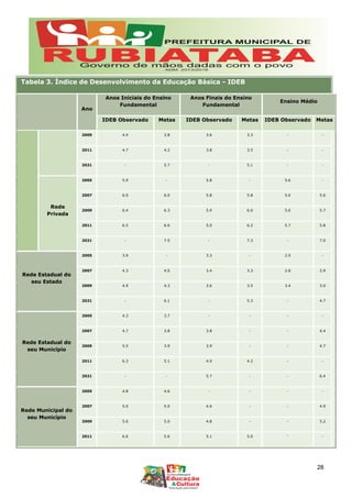Tabela 3. Índice de Desenvolvimento da Educação Básica - IDEB
Ano
Anos Iniciais do Ensino
Fundamental
Anos Finais do Ensino
Fundamental
Ensino Médio
IDEB Observado Metas IDEB Observado Metas IDEB Observado Metas
2009 4.4 3.8 3.6 3.3 - -
2011 4.7 4.2 3.8 3.5 - -
2021 - 5.7 - 5.1 - -
Rede
Privada
2005 5.9 - 5.8 - 5.6 -
2007 6.0 6.0 5.8 5.8 5.6 5.6
2009 6.4 6.3 5.9 6.0 5.6 5.7
2011 6.5 6.6 5.0 6.2 5.7 5.8
2021 - 7.5 - 7.3 - 7.0
Rede Estadual do
seu Estado
2005 3.9 - 3.3 - 2.9 -
2007 4.3 4.0 3.4 3.3 2.8 2.9
2009 4.9 4.3 3.6 3.5 3.4 3.0
2021 - 6.1 - 5.3 - 4.7
Rede Estadual do
seu Município
2005 4.3 3.7 - - - -
2007 4.7 3.8 3.8 - - 4.4
2009 5.5 3.9 3.9 - - 4.7
2011 6.3 5.1 4.9 4.2 - -
2021 - - 5.7 - - 6.4
Rede Municipal do
seu Município
2005 4.8 4.6 - - - -
2007 5.0 5.0 4.6 - - 4.9
2009 5.6 5.0 4.8 - - 5.2
2011 6.6 5.6 5.1 5.0 - -
28
 