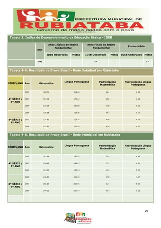 Tabela 3. Índice de Desenvolvimento da Educação Básica - IDEB
Ano
Anos Iniciais do Ensino
Fundamental
Anos Finais do Ensino
Fundamental
Ensino Médio
IDEB Observado Metas IDEB Observado Metas IDEB Observado Metas
2021 - - 6.4 - - 6.8
Tabela 4-A. Resultado da Prova Brasil - Rede Estadual em Rubiataba
SÉRIE/ANO Ano Matemática
Língua Portuguesa Padronização
Matemática
Padronização Língua
Portuguesa
4ª SÉRIE /
5º ANO
2005 180.73 168.40 4.61 4.34
2007 191.48 175.44 5.02 4.60
2009 216.68 200.68 5.98 5.52
8ª SÉRIE /
9º ANO
2005 238.58 223.26 4.62 4.11
2007 231.90 225.77 4.40 4.19
2009 225.91 220.18 4.20 4.01
Tabela 4-B. Resultado da Prova Brasil - Rede Municipal em Rubiataba
SÉRIE/ANO Ano Matemática
Língua Portuguesa Padronização
Matemática
Padronização Língua
Portuguesa
4ª SÉRIE /
5º ANO
2005 191.54 182.25 5.02 4.85
2007 196.46 184.15 5.21 4.91
2009 223.22 193.33 6.23 5.25
8ª SÉRIE /
9º ANO
2005 246.85 240.15 4.90 4.67
2007 256.25 250.46 5.21 5.02
2009 249.15 256.73 4.97 5.22
29
 
