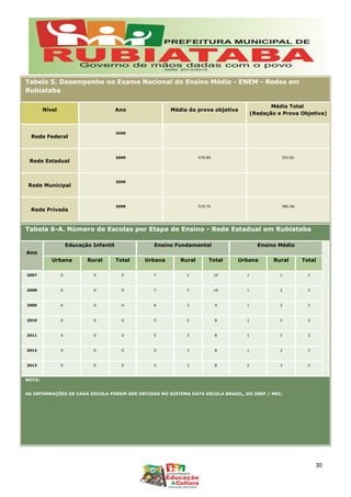 Tabela 5. Desempenho no Exame Nacional do Ensino Médio - ENEM - Redes em
Rubiataba
Nível Ano Média da prova objetiva
Média Total
(Redação e Prova Objetiva)
Rede Federal
2009
Rede Estadual
2009 479.85 552.81
Rede Municipal
2009
Rede Privada
2009 519.76 586.96
Tabela 6-A. Número de Escolas por Etapa de Ensino - Rede Estadual em Rubiataba
Ano
Educação Infantil Ensino Fundamental Ensino Médio
Urbana Rural Total Urbana Rural Total Urbana Rural Total
2007 0 0 0 7 3 10 1 1 2
2008 0 0 0 7 3 10 1 2 3
2009 0 0 0 6 3 9 1 2 3
2010 0 0 0 5 3 8 1 2 3
2011 0 0 0 5 3 8 1 2 3
2012 0 0 0 5 3 8 1 2 3
2013 0 0 0 5 3 8 2 3 5
NOTA:
AS INFORMAÇÕES DE CADA ESCOLA PODEM SER OBTIDAS NO SISTEMA DATA ESCOLA BRASIL, DO INEP / MEC.
30
 